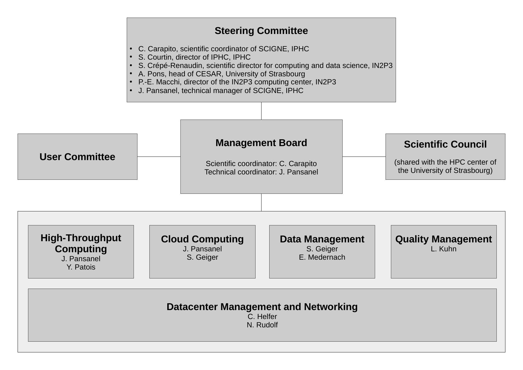 organigramme scigne en